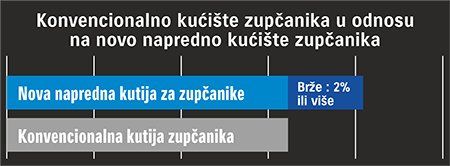 Napredno kluičište zupčanika_diagram